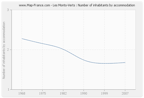 Les Monts-Verts : Number of inhabitants by accommodation